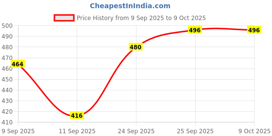 ajio.com royalscout Men Regular Fit Short Kurta royalscout Price History Graph from 9 Sep 2025 to 9 Oct 2025