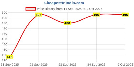 ajio.com royalscout Men Regular Fit Short Kurta royalscout Price History Graph from 11 Sep 2025 to 9 Oct 2025