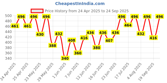 ajio.com royalscout Men Regular Fit Short Kurta with Mandarin Collar royalscout Price History Graph from 24 Apr 2025 to 24 Sep 2025