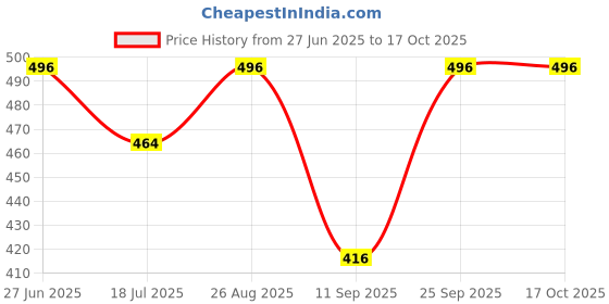 ajio.com royalscout Men Regular Fit Short Kurta with Mandarin Collar  royalscout Price History Graph from 27 Jun 2025 to 16 Oct 2025