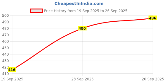 ajio.com royalscout Men Regular Fit Short Kurta with Roll-Up Sleeves royalscout Price History Graph from 19 Sep 2025 to 26 Sep 2025