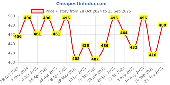ajio.com royalscout Men  Short Kurta royalscout Price History Graph from 28 Oct 2024 to 23 Sep 2025