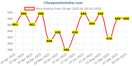 ajio.com royalscout Men Short Kurta royalscout Price History Graph from 24 Apr 2025 to 17 Oct 2025