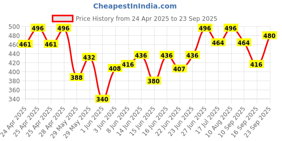 ajio.com royalscout Men Short Kurta royalscout Price History Graph from 24 Apr 2025 to 23 Sep 2025