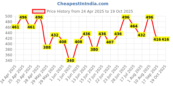 ajio.com royalscout Men Short Kurta royalscout Price History Graph from 24 Apr 2025 to 19 Oct 2025