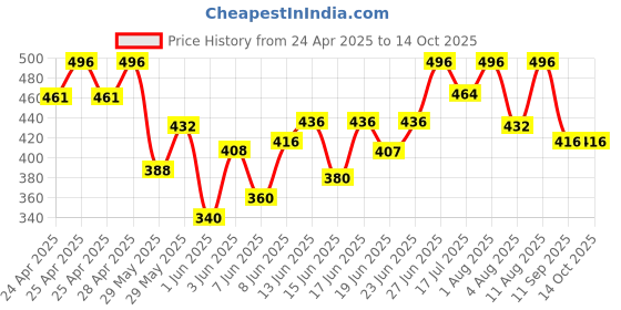 ajio.com royalscout Men Short Kurta royalscout Price History Graph from 24 Apr 2025 to 13 Oct 2025