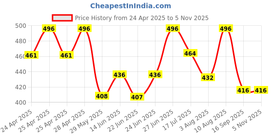 ajio.com royalscout Men Short Kurta royalscout Price History Graph from 24 Apr 2025 to 5 Nov 2025