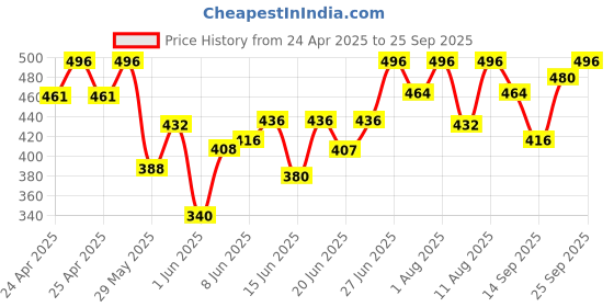 ajio.com royalscout Men Short Kurta royalscout Price History Graph from 24 Apr 2025 to 25 Sep 2025