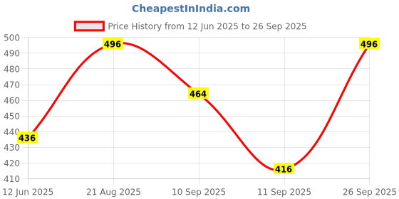 ajio.com royalscout Men Short Kurta royalscout Price History Graph from 12 Jun 2025 to 26 Sep 2025
