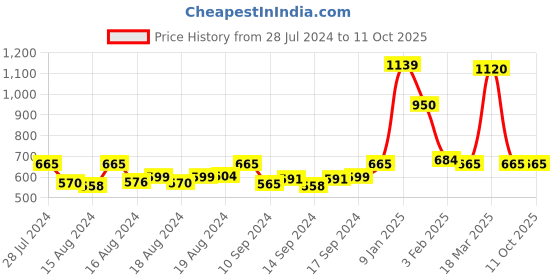 ajio.com rozveh Abstract Print Slits Flared Kurta rozveh Price History Graph from 28 Jul 2024 to 11 Oct 2025