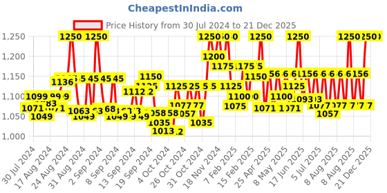 ajio.com rozy styles Women Embellished Dupatta Fringed Hem rozy styles Price History Graph from 30 Jul 2024 to 21 Dec 2025