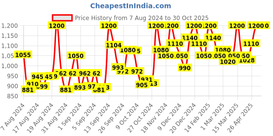 ajio.com rozy styles Women Embroidered Straight Kurta Set rozy styles Price History Graph from 7 Aug 2024 to 30 Oct 2025