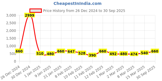 ajio.com rrc 120 TC Leaf Print Double Bedsheet with Pillow Covers rrc Price History Graph from 26 Dec 2024 to 30 Sep 2025