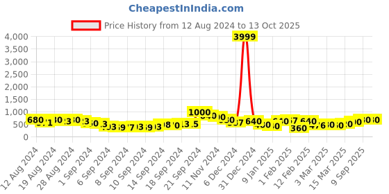 ajio.com rrc 144 TC Checked Double Bedsheet with Pillow Covers rrc Price History Graph from 12 Aug 2024 to 12 Oct 2025