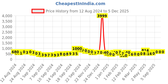 ajio.com rrc 144 TC Floral Print Double Bedsheet with Pillow Covers rrc Price History Graph from 12 Aug 2024 to 4 Dec 2025