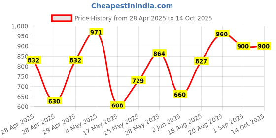 ajio.com rrc 150 GSM Floral Print Cotton 3-Layer Double Dohar rrc Price History Graph from 28 Apr 2025 to 13 Oct 2025