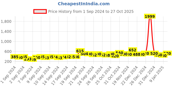 ajio.com rrc 300 GSM Floral Print Woolen Sofa Throw rrc Price History Graph from 1 Sep 2024 to 27 Oct 2025