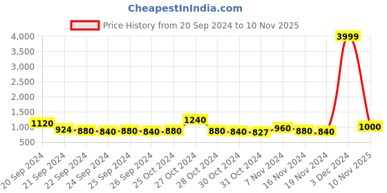 ajio.com rrc 350 GSM Floral Print Double Mink Blanket rrc Price History Graph from 20 Sep 2024 to 10 Nov 2025