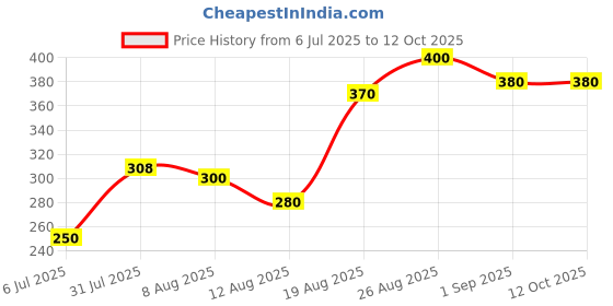 ajio.com rrc Baroque Print Pooja Asan Mat 4' x 2' rrc Price History Graph from 6 Jul 2025 to 12 Oct 2025