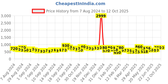 ajio.com rrc Checked King-Size Bedsheet with Pillow Covers rrc Price History Graph from 7 Aug 2024 to 12 Oct 2025