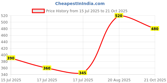 ajio.com rrc Cotton Quick Dry Bath Towel  rrc Price History Graph from 15 Jul 2025 to 21 Oct 2025