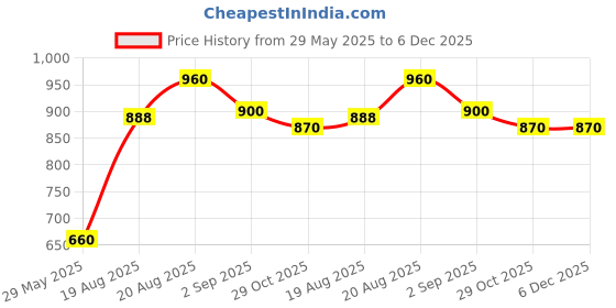 ajio.com rrc Cotton Quilted King Mattress Protector rrc Price History Graph from 29 May 2025 to 6 Dec 2025