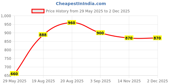 ajio.com rrc Cotton Quilted King Mattress Protector rrc Price History Graph from 29 May 2025 to 1 Dec 2025