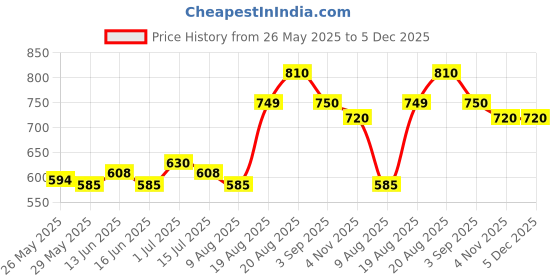 ajio.com rrc Cotton Quilted Queen Mattress Protector rrc Price History Graph from 26 May 2025 to 5 Dec 2025