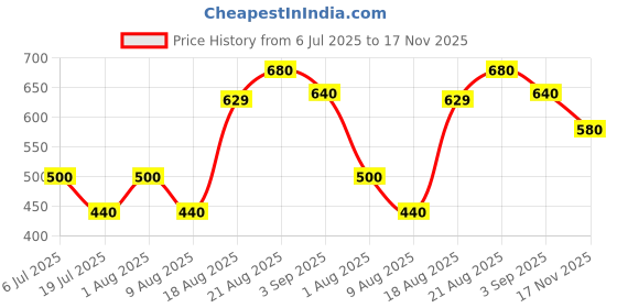 ajio.com rrc Cotton Quilted Single Mattress Protector  rrc Price History Graph from 6 Jul 2025 to 17 Nov 2025