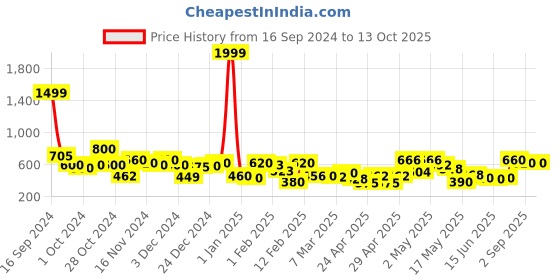 ajio.com rrc Cotton Terry Mattress Protector Elastic Fitted rrc Price History Graph from 16 Sep 2024 to 12 Oct 2025