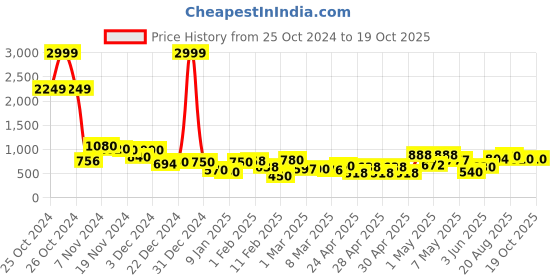 ajio.com rrc Cotton Terry Mattress Protector Elastic Fitted Pack of 1 rrc Price History Graph from 25 Oct 2024 to 18 Oct 2025