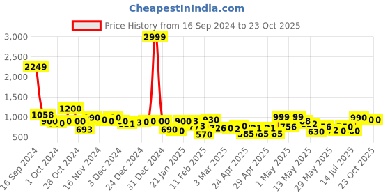 ajio.com rrc Elastic Fitted Cotton Terry Mattress Protector rrc Price History Graph from 16 Sep 2024 to 23 Oct 2025