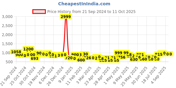 ajio.com rrc Elastic Fitted King-Size Mattress Protector rrc Price History Graph from 21 Sep 2024 to 11 Oct 2025