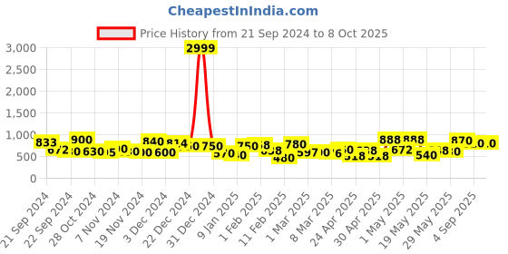 ajio.com rrc Elastic Fitted Queen-Size Mattress Protector rrc Price History Graph from 21 Sep 2024 to 8 Oct 2025