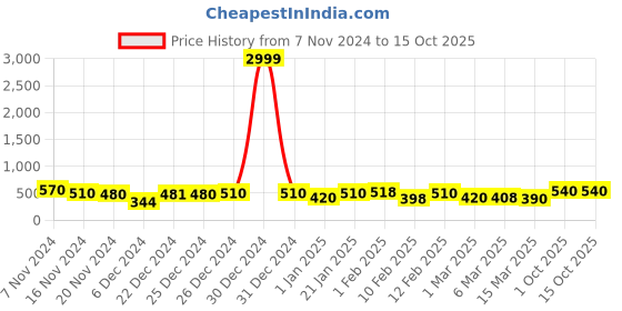 ajio.com rrc Floral Hand Block Jaipuri Print Cover rrc Price History Graph from 7 Nov 2024 to 14 Oct 2025