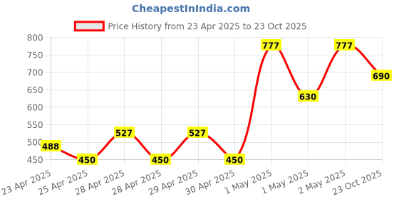 ajio.com rrc  Floral Microfiber Cotton Door Curtains   rrc Price History Graph from 23 Apr 2025 to 23 Oct 2025