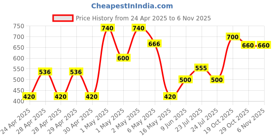 ajio.com rrc   Floral Microfiber Cotton Window Curtains  rrc Price History Graph from 24 Apr 2025 to 4 Nov 2025