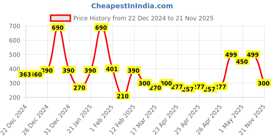 ajio.com rrc Floral Print 6 seater Rectangular Table Cover rrc Price History Graph from 22 Dec 2024 to 21 Nov 2025