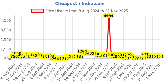 ajio.com rrc Floral Print Cotton Double Duvet Cover with Zipper Closure rrc Price History Graph from 3 Aug 2024 to 21 Nov 2025