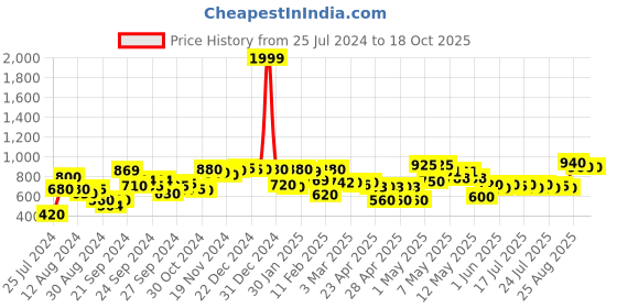 ajio.com rrc Floral Print Cotton Reversible Double Dohar with Falalin rrc Price History Graph from 25 Jul 2024 to 18 Oct 2025