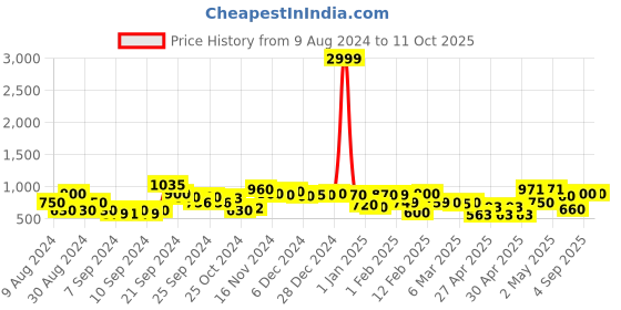 ajio.com rrc Floral Print Double Dohar rrc Price History Graph from 9 Aug 2024 to 10 Oct 2025