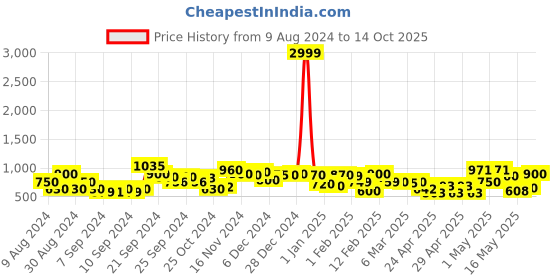 ajio.com rrc Floral Print Double Dohar rrc Price History Graph from 9 Aug 2024 to 14 Oct 2025