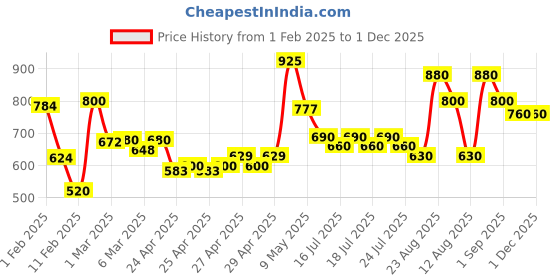 ajio.com rrc Floral Print Double Mink Blanket rrc Price History Graph from 1 Feb 2025 to 30 Nov 2025