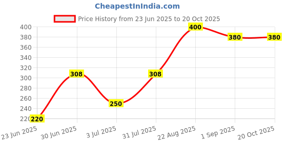 ajio.com rrc Floral Print Pooja Asan Mat 48" x 28" rrc Price History Graph from 23 Jun 2025 to 20 Oct 2025