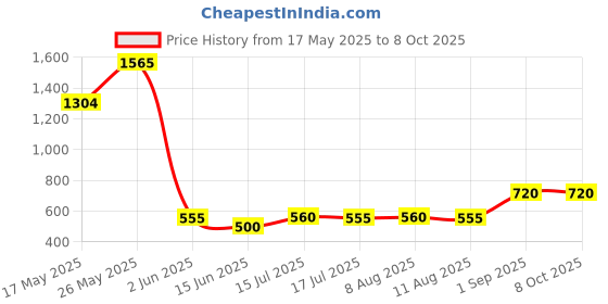 ajio.com rrc Floral Print Rectangle-Shaped Carpet  rrc Price History Graph from 17 May 2025 to 8 Oct 2025