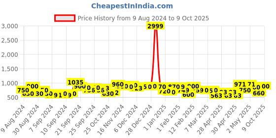 ajio.com rrc Floral Print Reversible Double Dohar rrc Price History Graph from 9 Aug 2024 to 9 Oct 2025