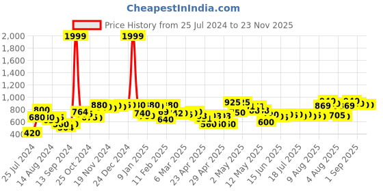 ajio.com rrc Floral Print Reversible Double Dohar with Falalin rrc Price History Graph from 25 Jul 2024 to 23 Nov 2025