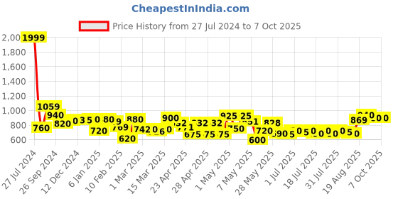 ajio.com rrc Floral Print Reversible Double Dohar with Falalin rrc Price History Graph from 27 Jul 2024 to 7 Oct 2025