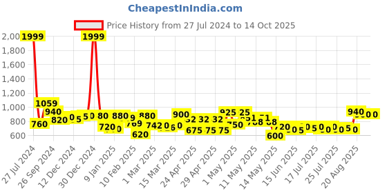 ajio.com rrc Floral Print Reversible Double Dohar with Falalin rrc Price History Graph from 27 Jul 2024 to 13 Oct 2025