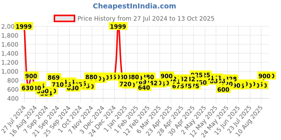 ajio.com rrc Floral Print Reversible Double Dohar with Falalin rrc Price History Graph from 27 Jul 2024 to 13 Oct 2025